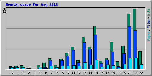 Hourly usage for May 2012