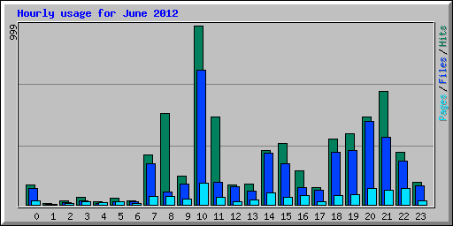 Hourly usage for June 2012