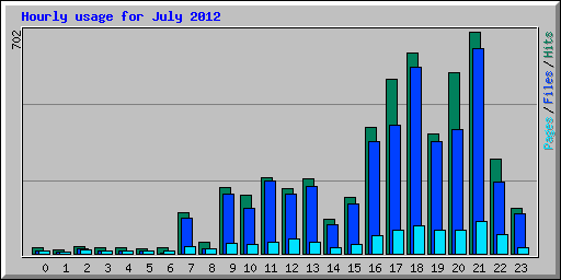 Hourly usage for July 2012