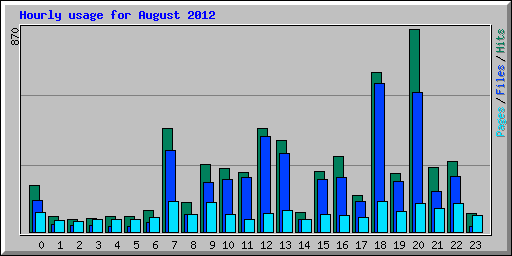 Hourly usage for August 2012
