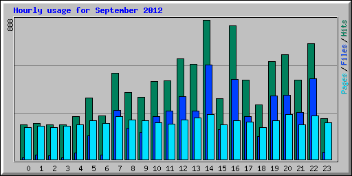 Hourly usage for September 2012