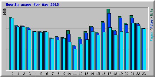 Hourly usage for May 2013