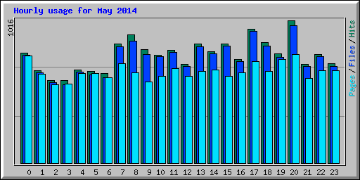 Hourly usage for May 2014