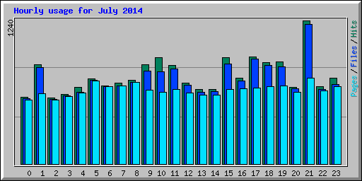 Hourly usage for July 2014