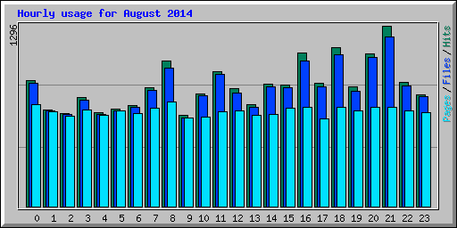 Hourly usage for August 2014