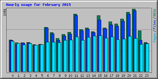 Hourly usage for February 2015