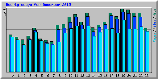 Hourly usage for December 2015