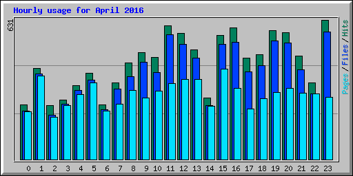 Hourly usage for April 2016