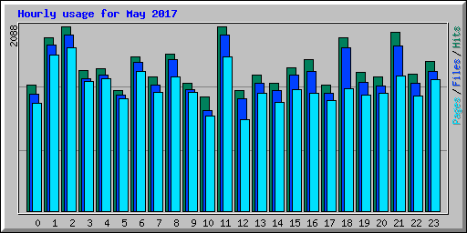 Hourly usage for May 2017