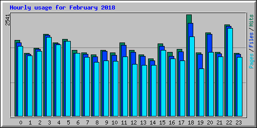 Hourly usage for February 2018