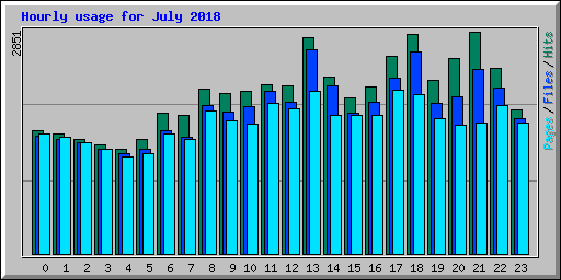 Hourly usage for July 2018