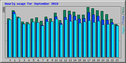 Hourly usage for September 2018