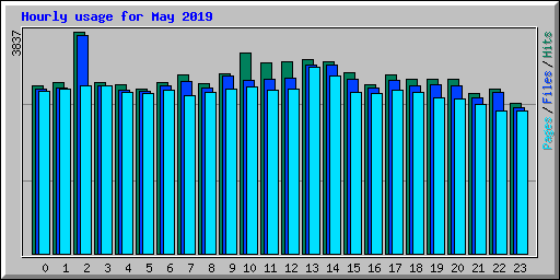 Hourly usage for May 2019