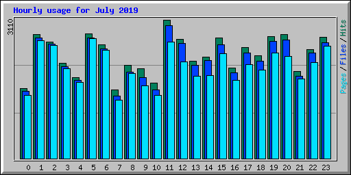 Hourly usage for July 2019