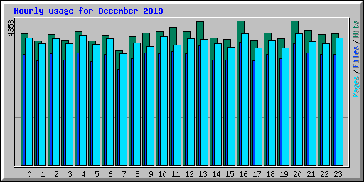 Hourly usage for December 2019
