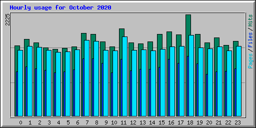 Hourly usage for October 2020