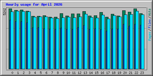 Hourly usage for April 2026