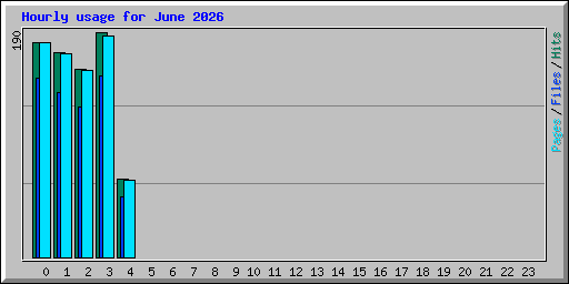 Hourly usage for June 2026