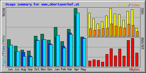 Usage summary for www.obertaxerhof.at